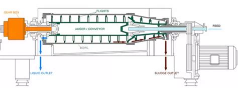 dewatering centrifuge operation